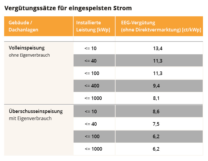 Photovoltaik Vergütung 2023